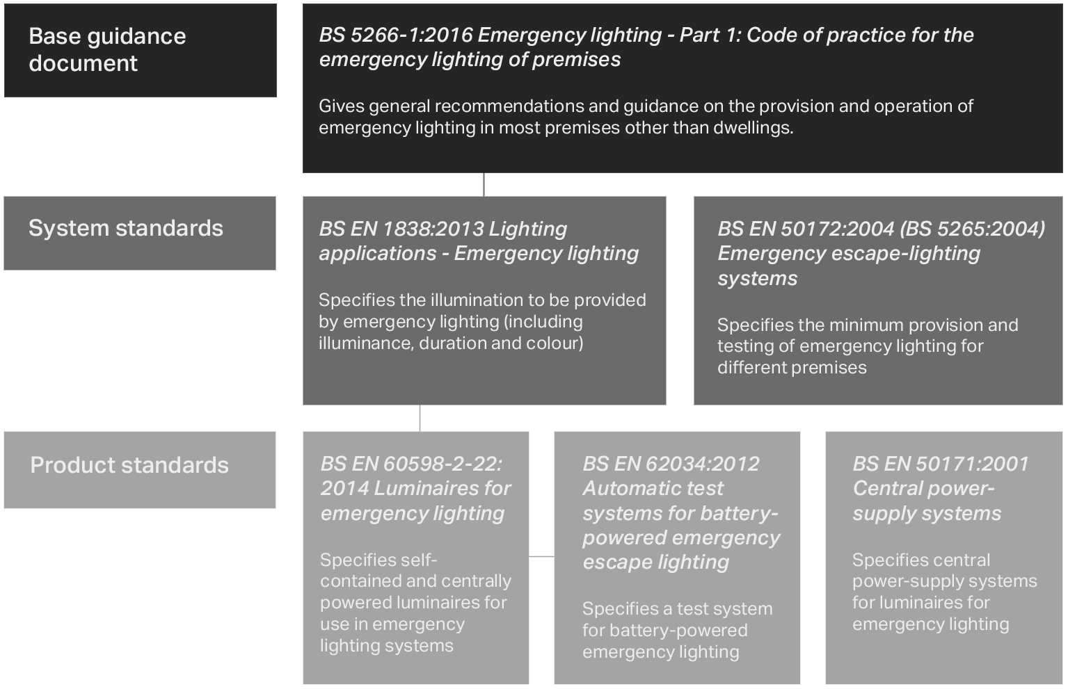 Emergency Lighting Regulation Overview   
